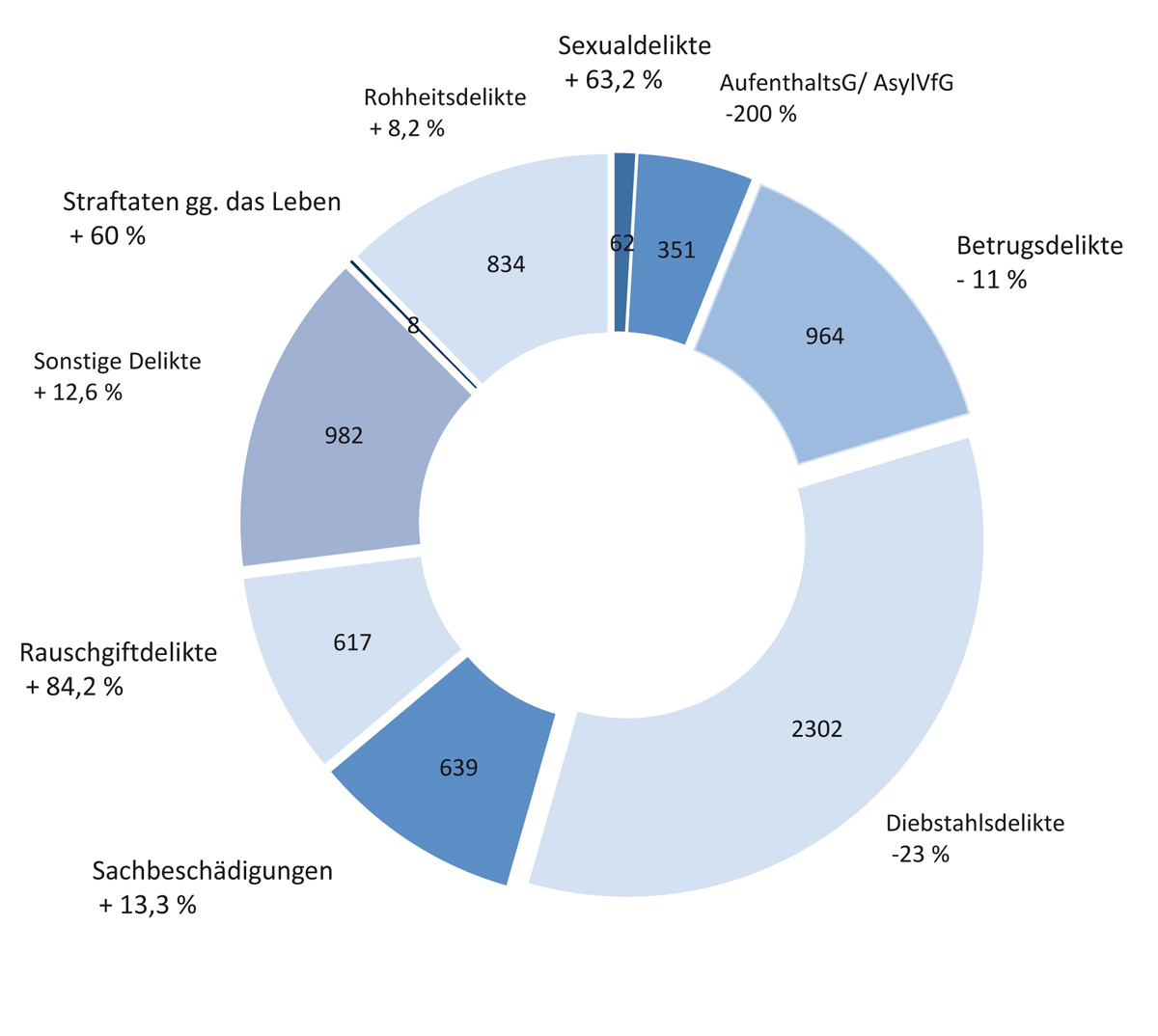 Die Verteilung der Straftaten über die Deliktsfelder im vergangenen Jahr für das Polizeirevier Offenburg