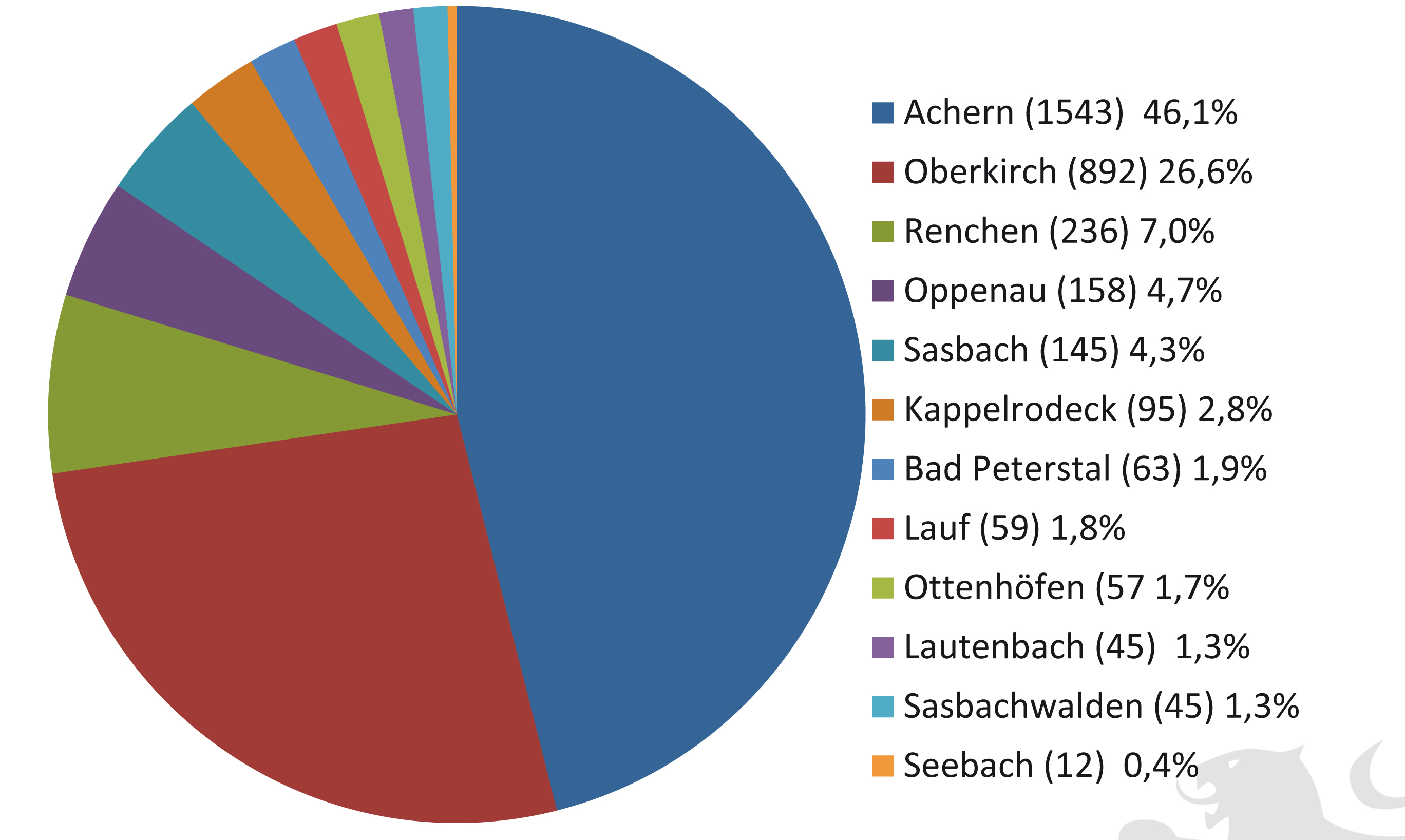 Die Verteilung der Straftaten auf die zwölf Kommunen im Bereich des Polizeireviers Achern-Oberkirch